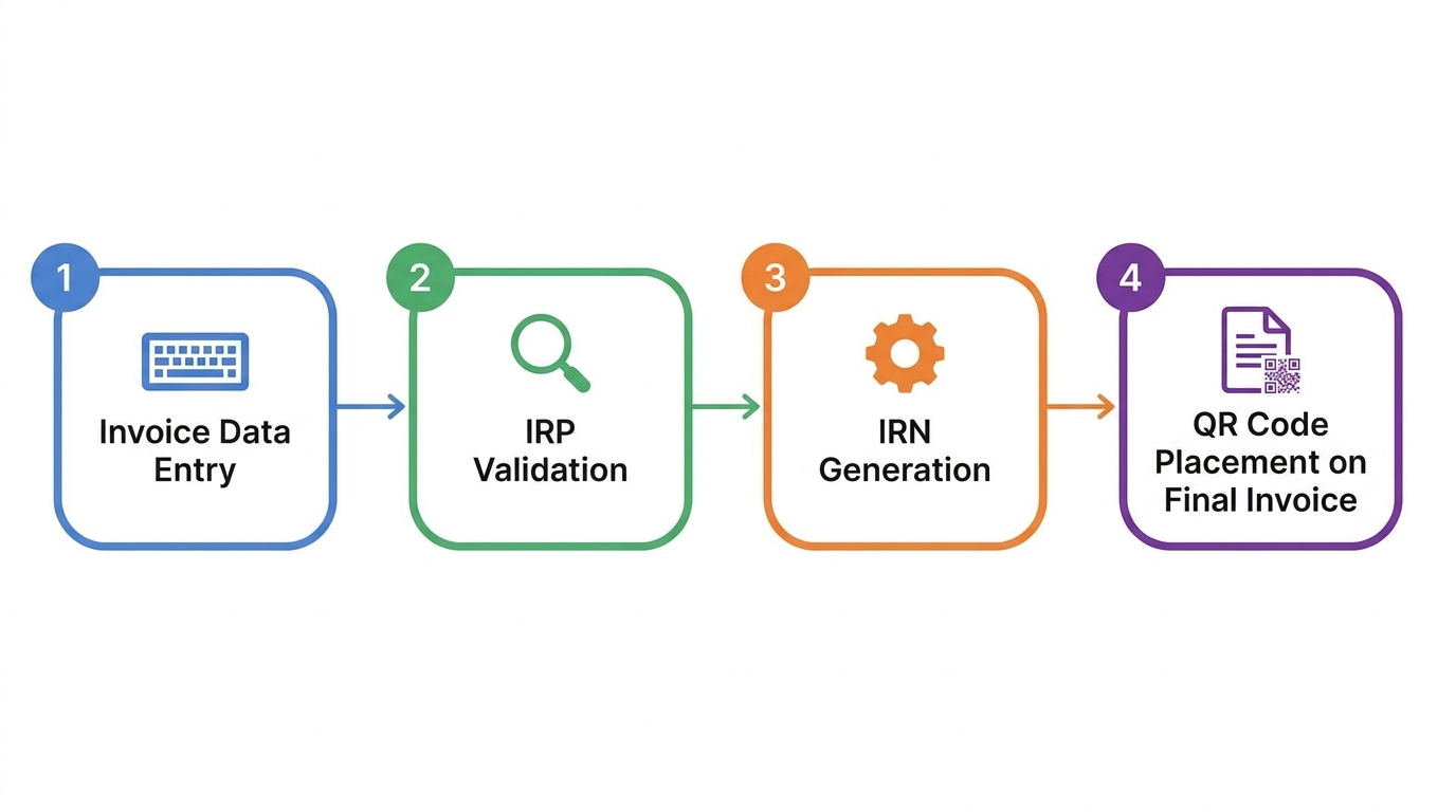 Step-by-step flowchart showing invoice data entry, IRP validation, IRN generation, and QR code placement on final invoice, numbered 1 through 4, minimal flat design