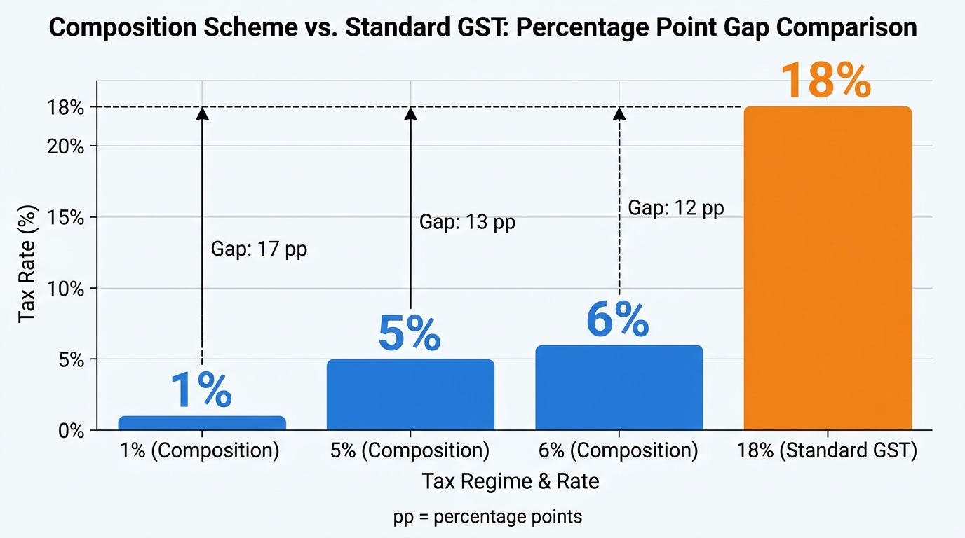 Simple bar chart comparing composition scheme rates (1%, 5%, 6%) against standard GST rate of 18%, showing the gap in percentage points