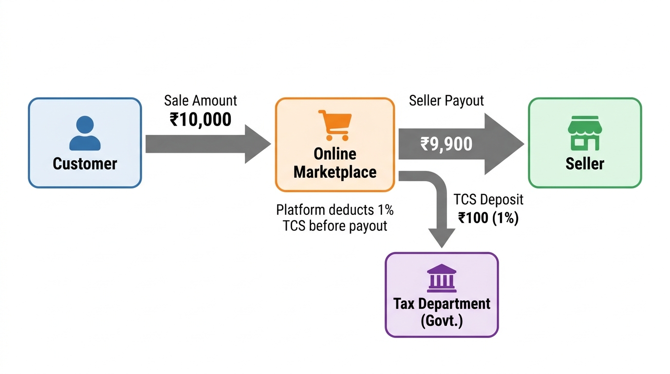 Flowchart showing ₹10,000 sale broken into ₹9,900 seller payout and ₹100 TCS deposit to government, with arrows showing the flow from customer to marketplace to seller and tax department