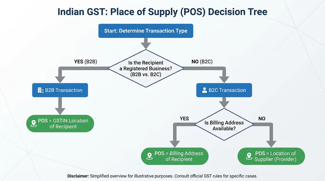 A flowchart showing the decision tree for determining Place of Supply under Indian GST, splitting into B2B (GSTIN location) and B2C (billing address or provider location), with clean corporate styling.