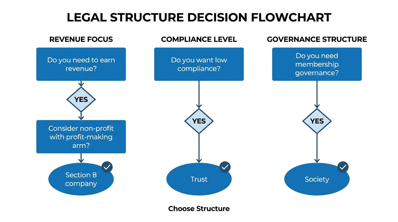 Three-column decision flowchart showing "Do you need to earn revenue?", "Do you want low compliance?", "Do you need membership governance?" leading to Section 8 company, trust, or society respectively