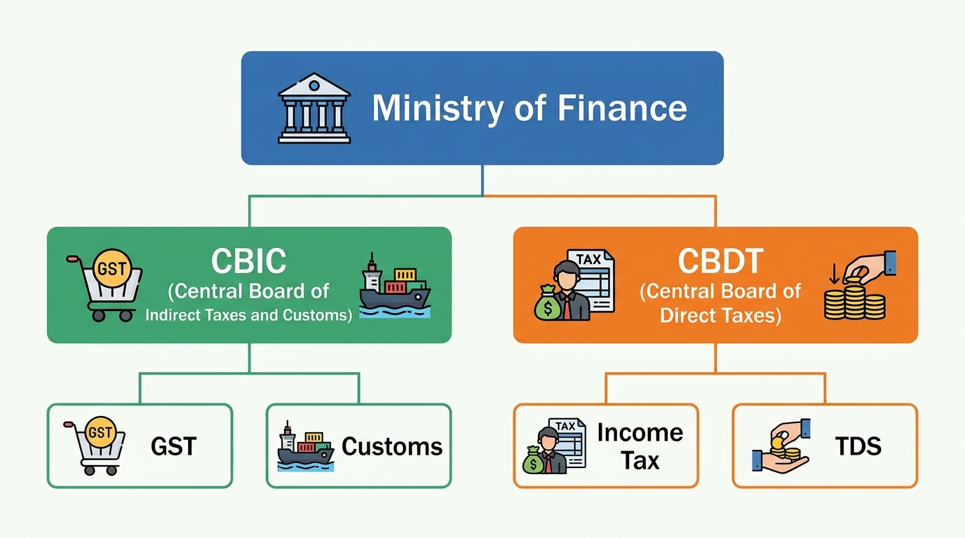Organizational chart showing Ministry of Finance splitting into CBIC (GST, customs) and CBDT (income tax, TDS), simple flat design with icons