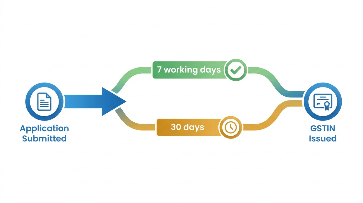 Clean infographic showing a horizontal timeline from "Application Submitted" to "GSTIN Issued" with two branching paths, one marked "7 working days" in green and another marked "30 days" in amber, minimalist style with GST portal blue and white color scheme