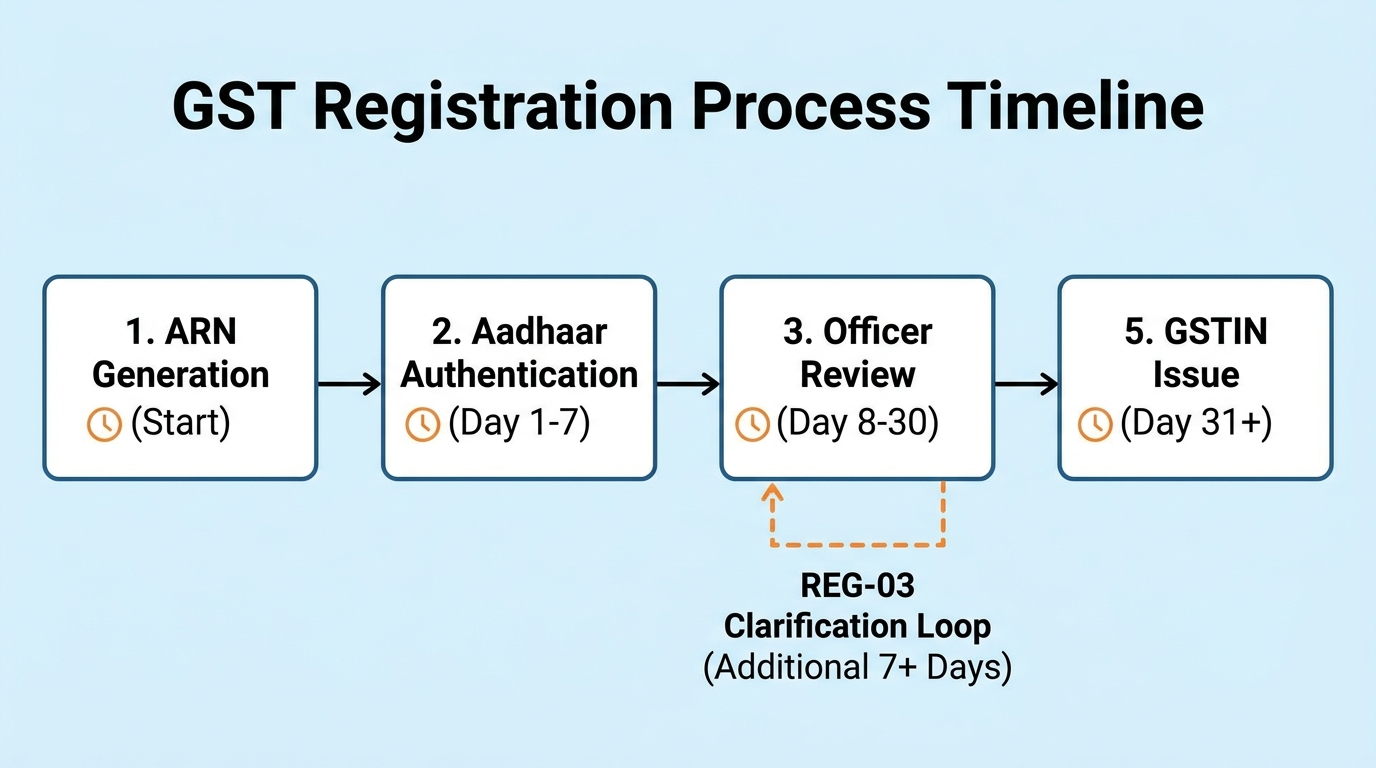 Step-by-step flowchart showing five stages, ARN generation, Aadhaar authentication, officer review, REG-03 clarification loop, and GSTIN issue, with day counts labeled at each stage