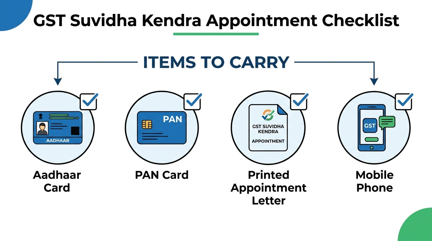 Checklist graphic showing four icons, Aadhaar card, PAN card, printed appointment letter, and mobile phone, laid out as items to carry to a GST Suvidha Kendra appointment
